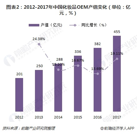 2012年至2017年中國化妝品OEM行業產值變化