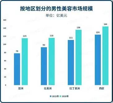 男士美容市場規模
