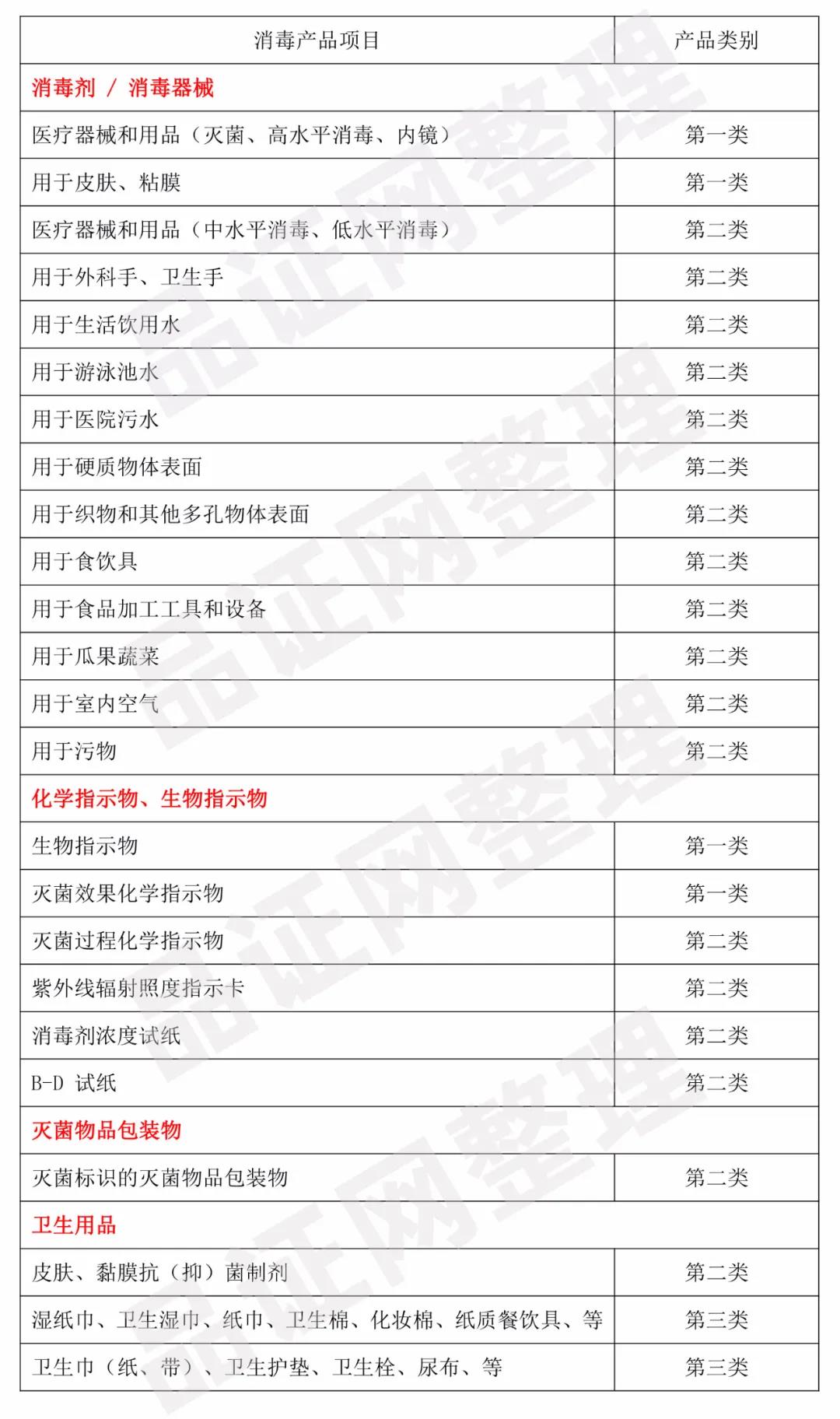 消毒產品怎么分類備案？