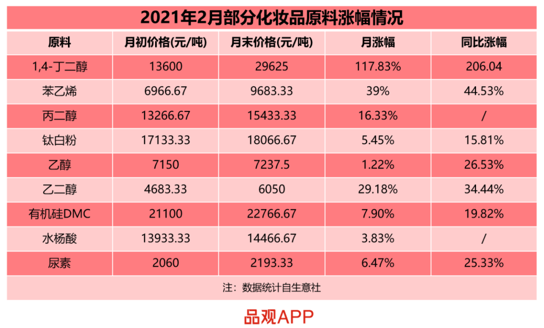 化妝品原料漲幅情況 2021年2月化妝品原料漲幅情況