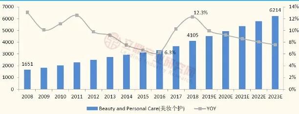 我國化妝品行業市場規模及增速