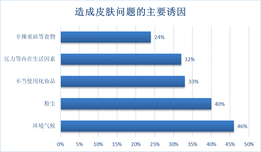 造成皮膚問題的主要誘因