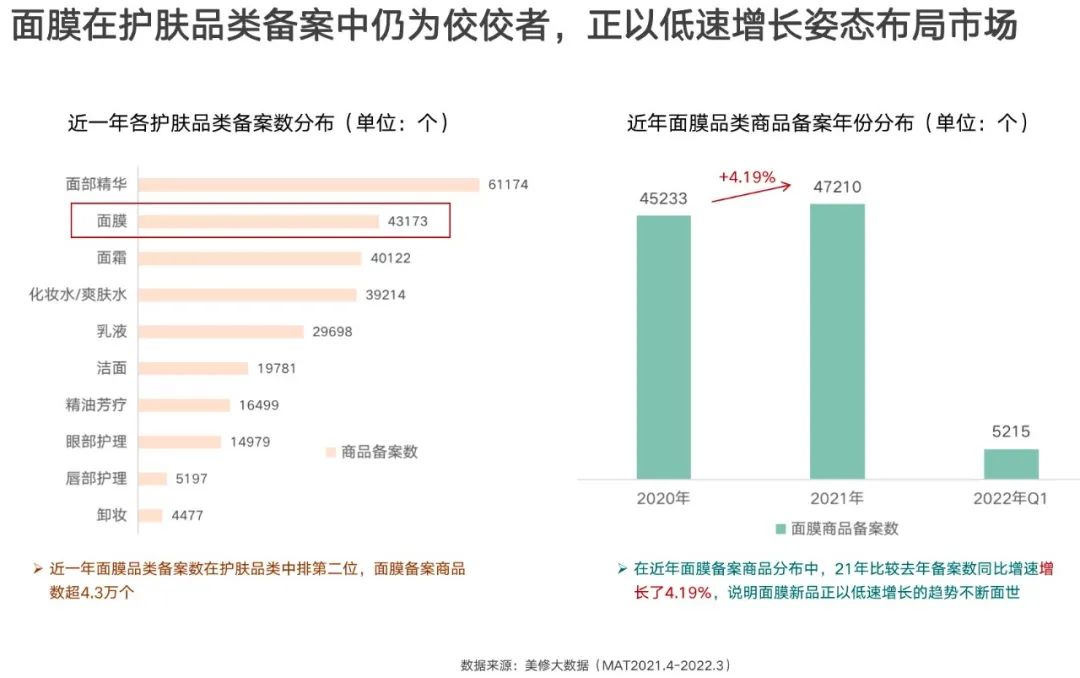近年面膜在護膚品類的備案占比情況
