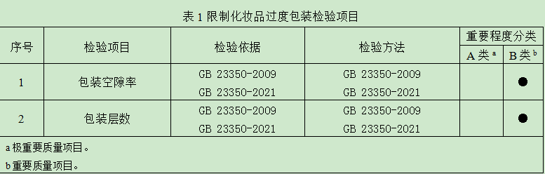 化妝品過度包裝將會受到監管部門處罰！